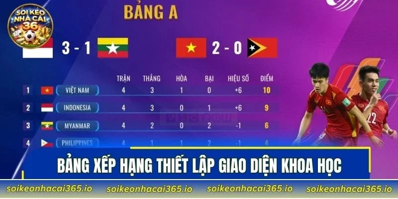 Soi Kèo Nhà Cái thiết lập bảng xếp hạng theo giải đấu