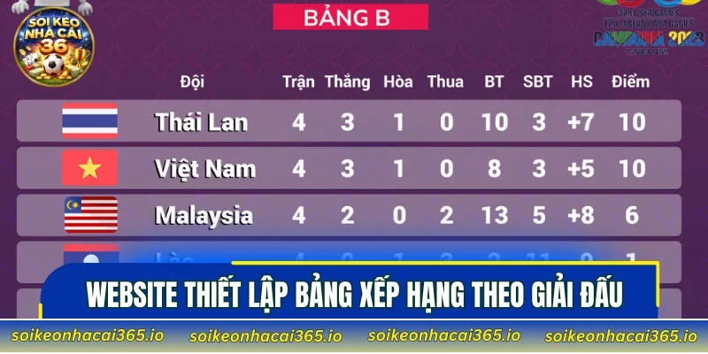 Bảng xếp hạng thiết lập giao diện khoa học